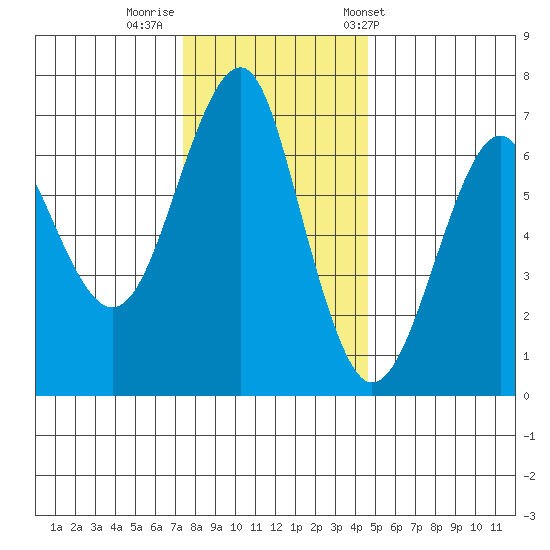 Columbia River Entrance tide chart for Monday, November 21, 2022