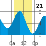 Columbia River Entrance tide chart for Monday, November 21, 2022