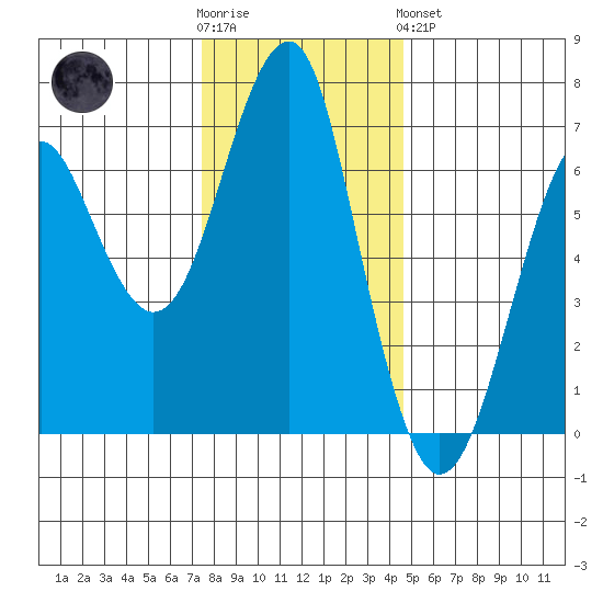 Columbia River Entrance tide chart for Wednesday, November 23, 2022