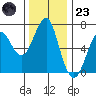 Columbia River Entrance tide chart for Wednesday, November 23, 2022