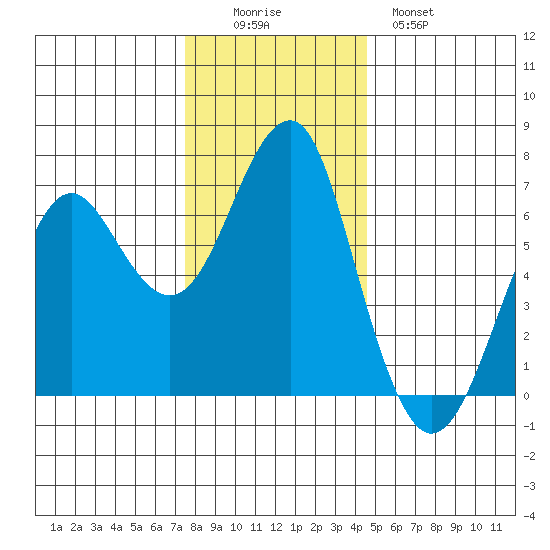 Columbia River Entrance tide chart for Friday, November 25, 2022