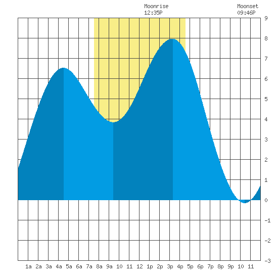 Columbia River Entrance tide chart for Monday, November 28, 2022