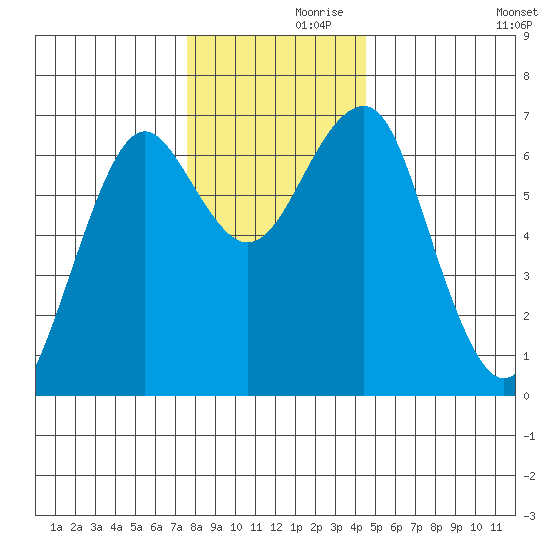 Columbia River Entrance tide chart for Tuesday, November 29, 2022