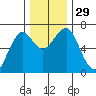 Columbia River Entrance tide chart for Tuesday, November 29, 2022