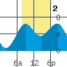 Columbia River Entrance tide chart for Wednesday, November 2, 2022
