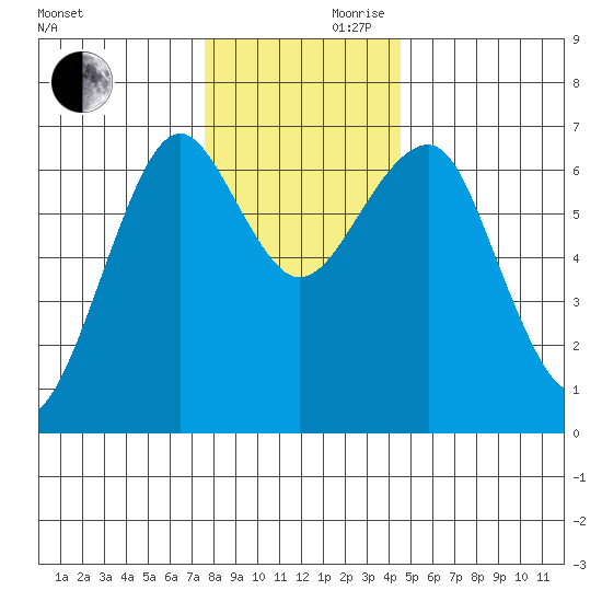 Columbia River Entrance tide chart for Wednesday, November 30, 2022