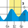 Columbia River Entrance tide chart for Thursday, November 3, 2022