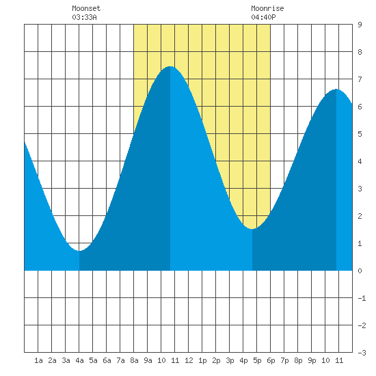 Columbia River Entrance tide chart for Friday, November 4, 2022