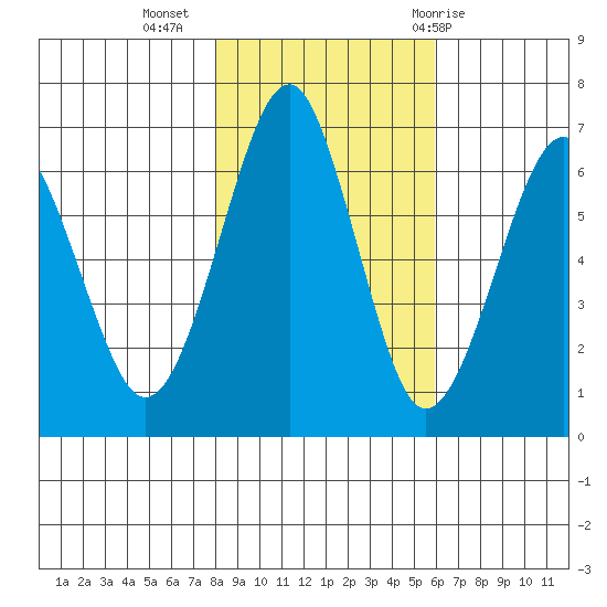 Columbia River Entrance tide chart for Saturday, November 5, 2022