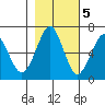 Columbia River Entrance tide chart for Saturday, November 5, 2022