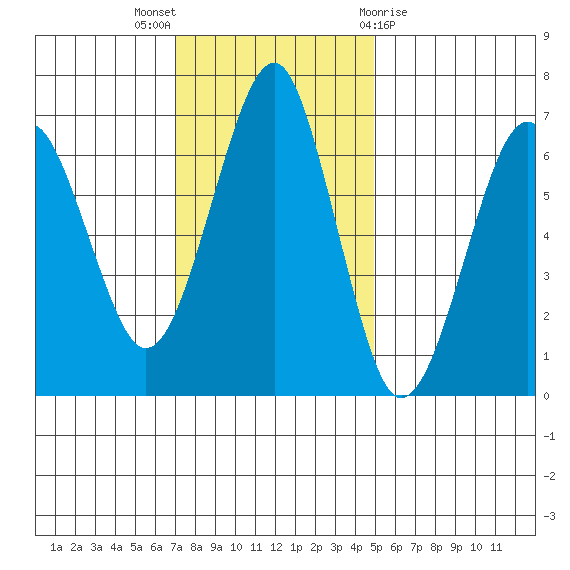 Columbia River Entrance tide chart for Sunday, November 6, 2022