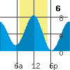 Columbia River Entrance tide chart for Sunday, November 6, 2022