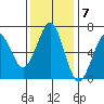Columbia River Entrance tide chart for Monday, November 7, 2022