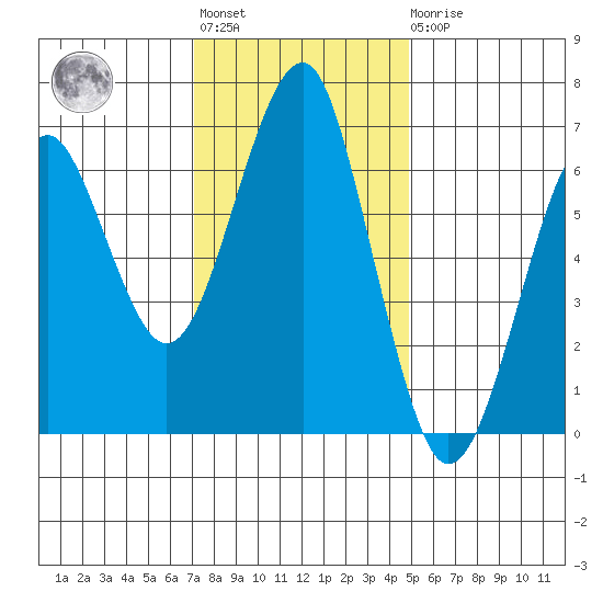 Columbia River Entrance tide chart for Tuesday, November 8, 2022