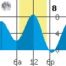 Columbia River Entrance tide chart for Tuesday, November 8, 2022