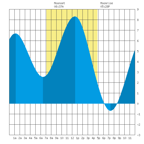 Columbia River Entrance tide chart for Wednesday, November 9, 2022