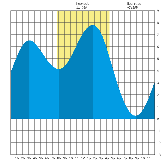 Columbia River Entrance tide chart for Sunday, December 11, 2022
