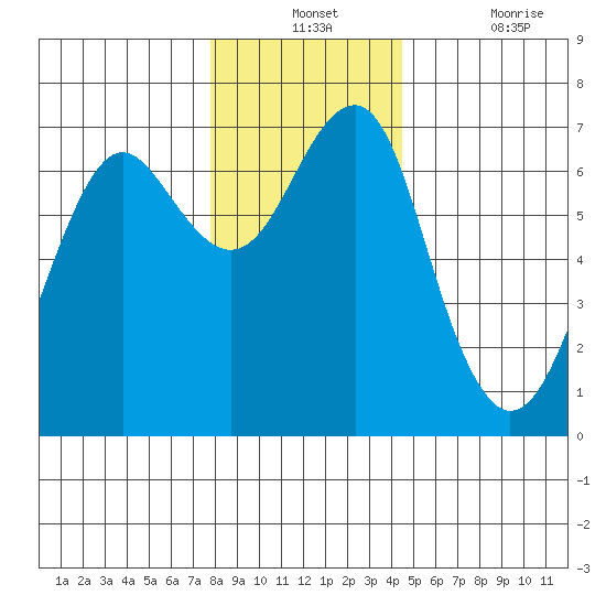 Columbia River Entrance tide chart for Monday, December 12, 2022