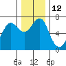 Columbia River Entrance tide chart for Monday, December 12, 2022