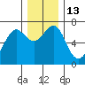 Columbia River Entrance tide chart for Tuesday, December 13, 2022