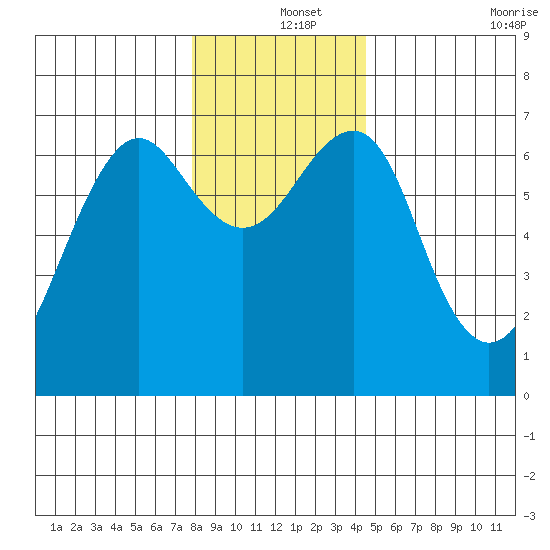 Columbia River Entrance tide chart for Wednesday, December 14, 2022