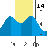 Columbia River Entrance tide chart for Wednesday, December 14, 2022