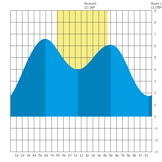 Columbia River Entrance tide chart for Thursday, December 15, 2022
