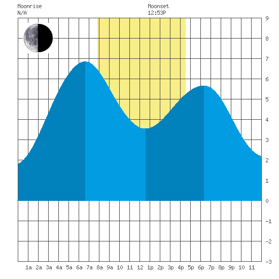 Columbia River Entrance tide chart for Friday, December 16, 2022