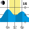 Columbia River Entrance tide chart for Friday, December 16, 2022