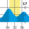 Columbia River Entrance tide chart for Saturday, December 17, 2022