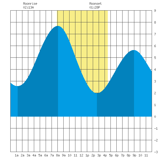 Columbia River Entrance tide chart for Sunday, December 18, 2022
