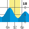 Columbia River Entrance tide chart for Sunday, December 18, 2022