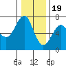 Columbia River Entrance tide chart for Monday, December 19, 2022