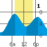 Columbia River Entrance tide chart for Thursday, December 1, 2022