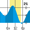 Columbia River Entrance tide chart for Wednesday, December 21, 2022