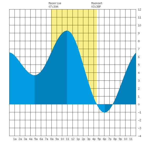 Columbia River Entrance tide chart for Thursday, December 22, 2022