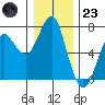 Columbia River Entrance tide chart for Friday, December 23, 2022
