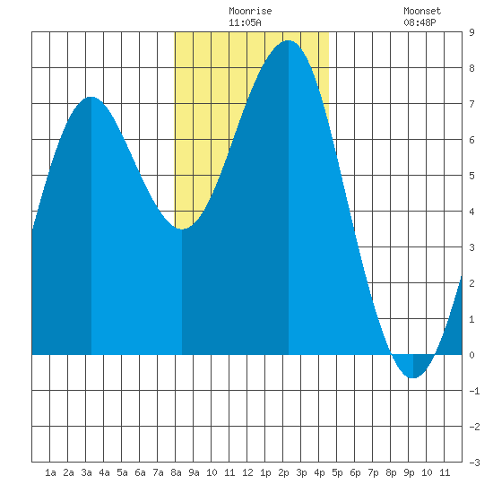 Columbia River Entrance tide chart for Monday, December 26, 2022