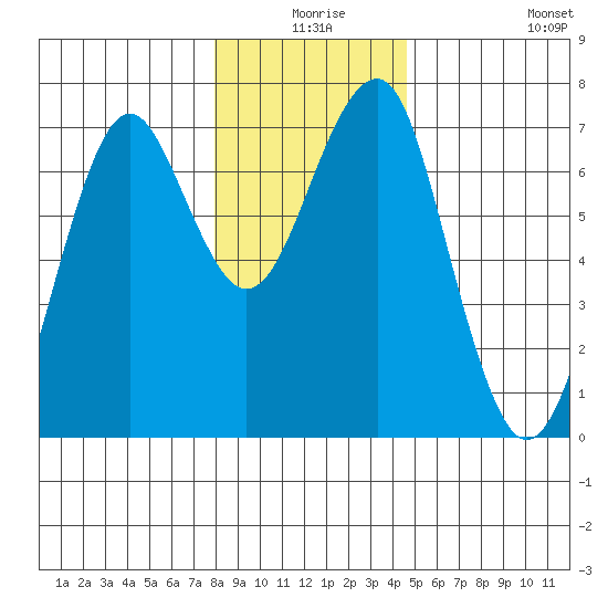 Columbia River Entrance tide chart for Tuesday, December 27, 2022