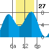 Columbia River Entrance tide chart for Tuesday, December 27, 2022