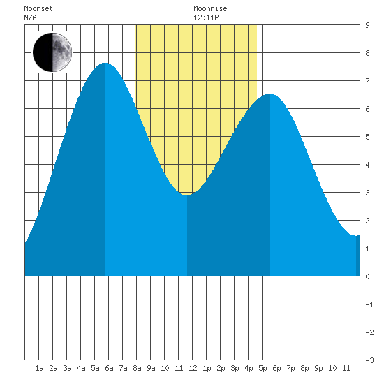 Columbia River Entrance tide chart for Thursday, December 29, 2022