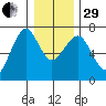 Columbia River Entrance tide chart for Thursday, December 29, 2022