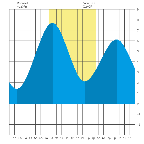 Columbia River Entrance tide chart for Friday, December 2, 2022