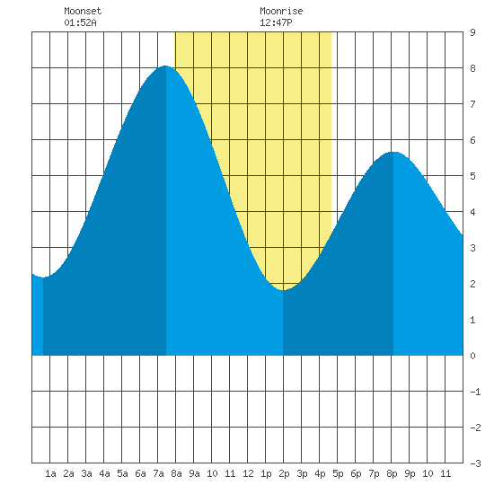Columbia River Entrance tide chart for Saturday, December 31, 2022
