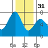 Columbia River Entrance tide chart for Saturday, December 31, 2022