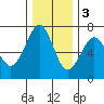 Columbia River Entrance tide chart for Saturday, December 3, 2022