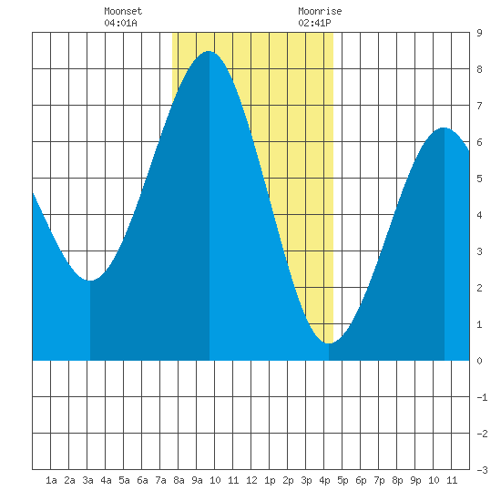Columbia River Entrance tide chart for Sunday, December 4, 2022