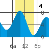 Columbia River Entrance tide chart for Sunday, December 4, 2022