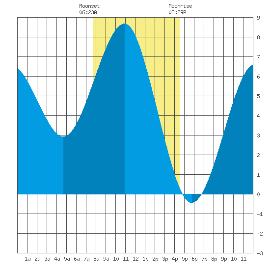 Columbia River Entrance tide chart for Tuesday, December 6, 2022