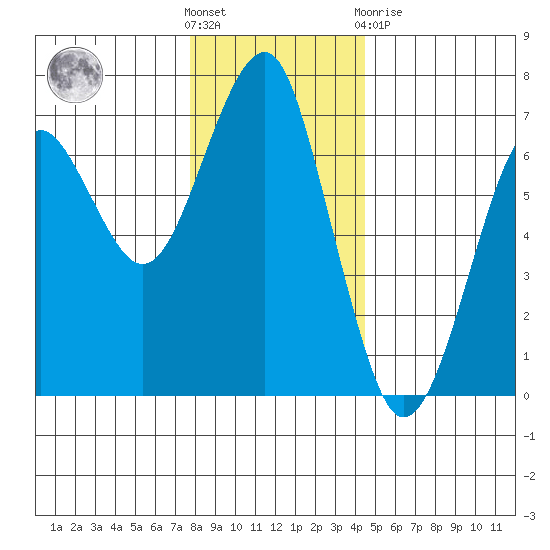 Columbia River Entrance tide chart for Wednesday, December 7, 2022